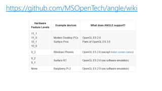 https://github.com/MSOpenTech/angle/wiki
 