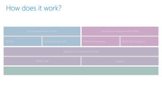 WinRT API projectionsXAML interoperability
Visual Studio Integration and Tooling
UWP
 