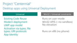 Existing Code Reuse
Modern deployment
UWP app model
Activation via types, file
types, URI protocols
App Identity
Universal Win32 / Universal constraints
 