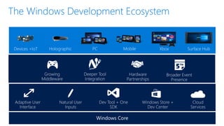 Natural User
Inputs
Dev Tool + One
SDK
Cloud
Services
Windows Store +
Dev Center
Adaptive User
Interface
Holographic XboxDevices +IoT Surface HubMobilePC
Growing
Middleware
Deeper Tool
Integration
Hardware
Partnerships
Broader Event
Presence
 