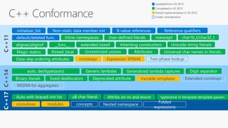 C++17
constexpr Expression SFINAE Two-phase lookup
Variable templates Extended constexpr
NSDMI for aggregates
coroutines modules concepts Nested namespace
Folded
expressions
 
