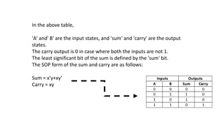 In the above table,
'A' and' B' are the input states, and 'sum' and 'carry' are the output
states.
The carry output is 0 in case where both the inputs are not 1.
The least significant bit of the sum is defined by the 'sum' bit.
The SOP form of the sum and carry are as follows:
Sum = x'y+xy'
Carry = xy
 