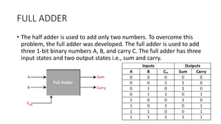 FULL ADDER
• The half adder is used to add only two numbers. To overcome this
problem, the full adder was developed. The full adder is used to add
three 1-bit binary numbers A, B, and carry C. The full adder has three
input states and two output states i.e., sum and carry.
 