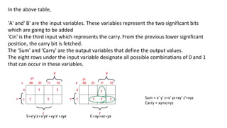 In the above table,
'A' and' B' are the input variables. These variables represent the two significant bits
which are going to be added
'Cin' is the third input which represents the carry. From the previous lower significant
position, the carry bit is fetched.
The 'Sum' and 'Carry' are the output variables that define the output values.
The eight rows under the input variable designate all possible combinations of 0 and 1
that can occur in these variables.
Sum = x' y' z+x' yz+xy' z'+xyz
Carry = xy+xz+yz
 