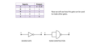 Now we will see how this gate can be used
to make other gates.
DESIRED GATE NAND CONSTRUCTION
 