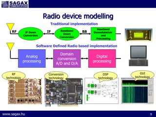 Universal software defined radio development platform | PPT