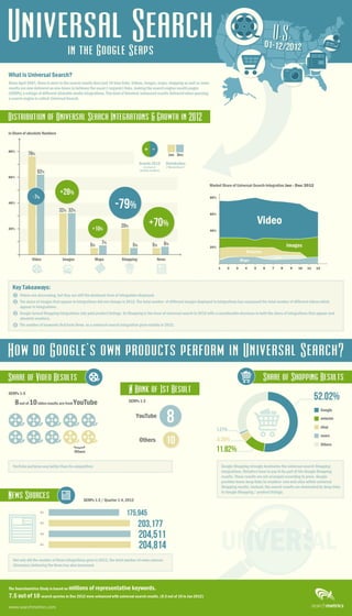 Infographic: Google Universal Search in the SERPs
