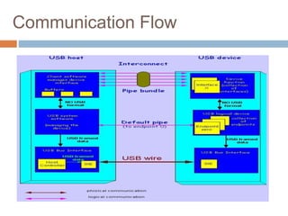 Universal Serial Bus (USB) | PPTX