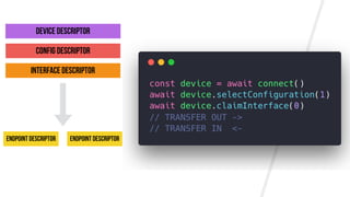 Device Descriptor
Config Descriptor
Interface Descriptor
Endpoint Descriptor Endpoint Descriptor
 
