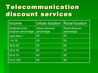 Telecommunication discount services 90 90 75 to 100 80 80 50 to 74 70 60 35 to 49 60 50 20 to 34 50 40 1 to 19 25 20 Less than 1 Rural discount percentage Urban discount percentage Students lunch program percentage Rural location Urban location Income 