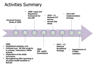Activities Summary
Universal Access
Study of 2004
2006
 Established statistics unit
 Initiated over 38 Pilot projects
in schools, Telecenters, PWDs
schools,
 Digitization of the KCSE
curriculum
 Strengthening ARV reporting in
all public health facilities in
Nairobi
• 2010 - 11
National ICT
Survey
• Access Gap
Study
• 2013 USF
implementation
strategy
• 2012 – 13
National
Broadband
Strategy
2009
USF public
Consultation
 2009- Legal and
Regulatory
framework for
the USF
• Appointment of
9 USAC
members
 