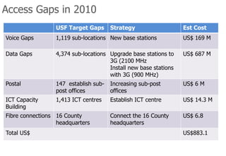 Access Gaps in 2010
USF Target Gaps Strategy Est Cost
Voice Gaps 1,119 sub-locations New base stations US$ 169 M
Data Gaps 4,374 sub-locations Upgrade base stations to
3G (2100 MHz
Install new base stations
with 3G (900 MHz)
US$ 687 M
Postal 147 establish sub-
post offices
Increasing sub-post
offices
US$ 6 M
ICT Capacity
Building
1,413 ICT centres Establish ICT centre US$ 14.3 M
Fibre connections 16 County
headquarters
Connect the 16 County
headquarters
US$ 6.8
Total US$ US$883.1
 