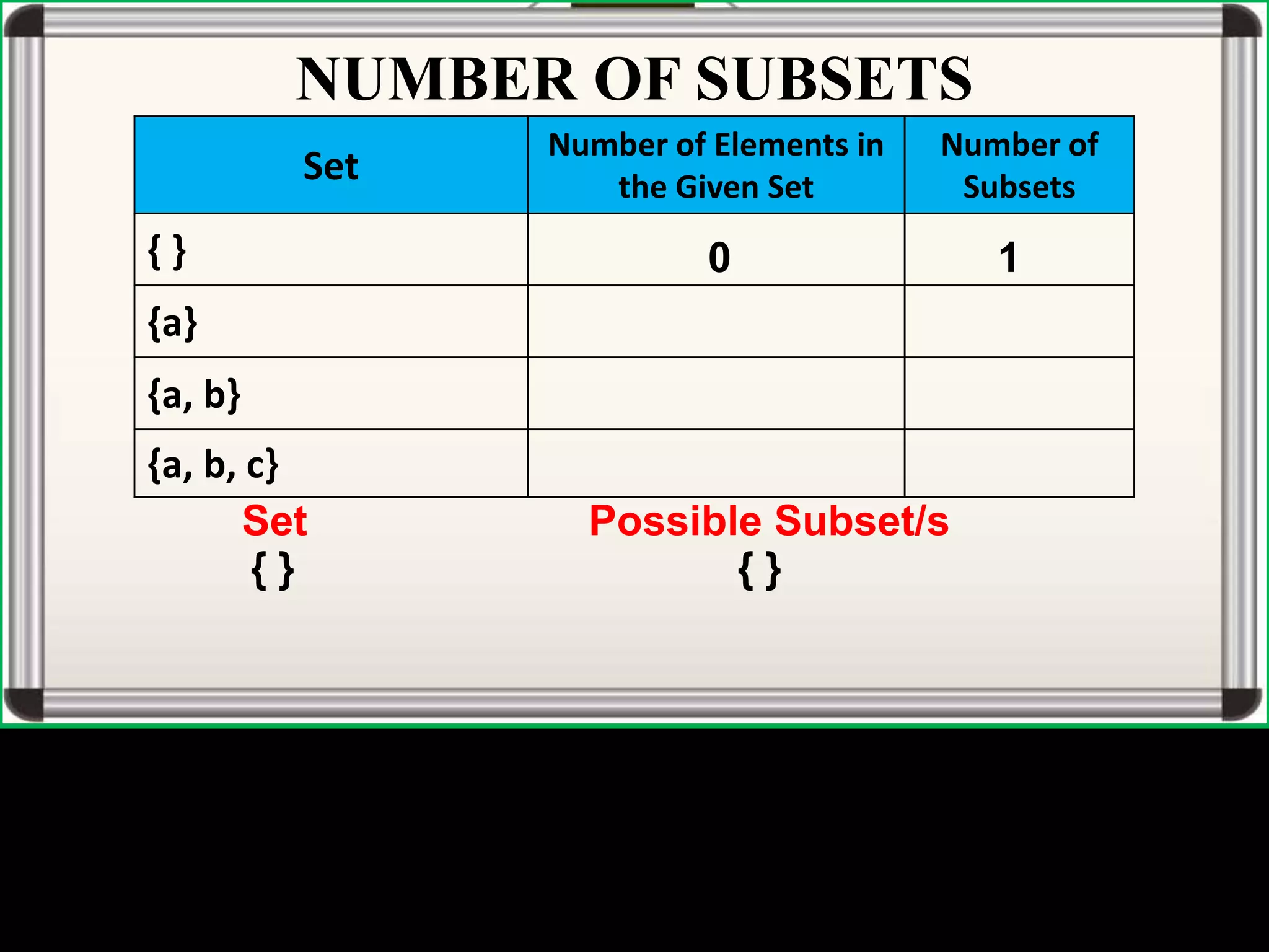NUMBER OF SUBSETS
Set
Number of Elements in
the Given Set
Number of
Subsets
{ }
{a}
{a, b}
{a, b, c}
0
{ }
1
Set Possible Subset/s
{ }
 