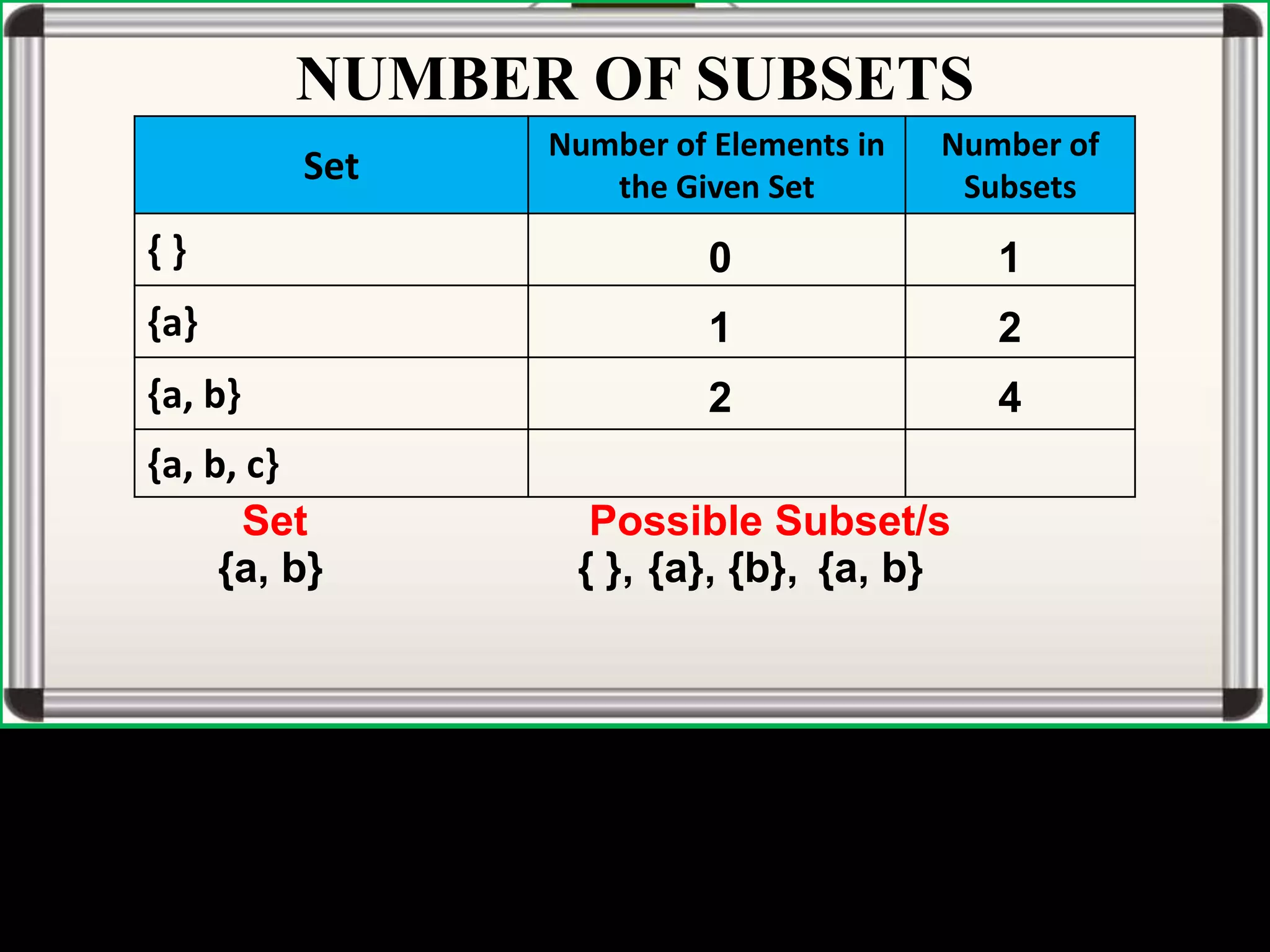 Set
Number of Elements in
the Given Set
Number of
Subsets
{ }
{a}
{a, b}
{a, b, c}
0
1
2
1
2
4
{ },
Set Possible Subset/s
{a, b} {a}, {b}, {a, b}
NUMBER OF SUBSETS
 