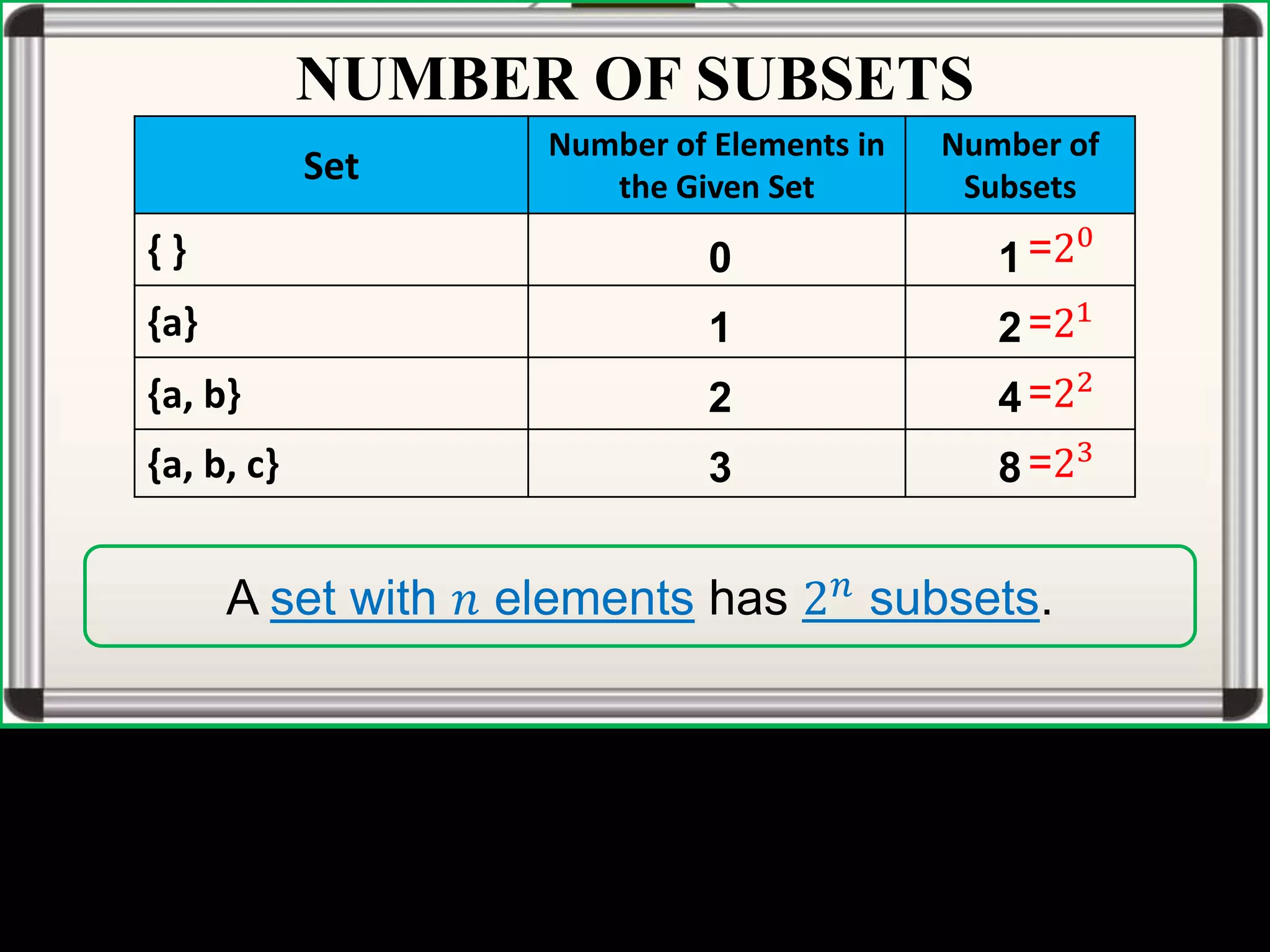 Set
Number of Elements in
the Given Set
Number of
Subsets
{ }
{a}
{a, b}
{a, b, c}
0
1
2
1
2
4
3 8
=20
=21
=22
=23
A set with 𝑛 elements has 2𝑛 subsets.
NUMBER OF SUBSETS
 
