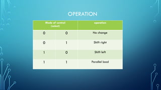 OPERATION
Mode of control
(select)
operation
0 0 No change
0 1 Shift right
1 0 Shift left
1 1 Parallel load
 