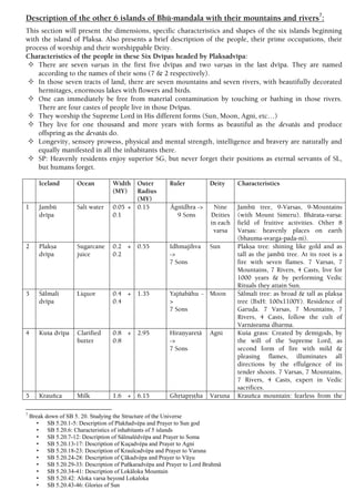 Description of the other 6 islands of Bhü-maëòala with their mountains and rivers7
:
This section will present the dimensions, specific characteristics and shapes of the six islands beginning
with the island of Plakña. Also presents a brief description of the people, their prime occupations, their
process of worship and their worshippable Deity.
Characteristics of the people in these Six Dvépas headed by Plakñadvépa:
 There are seven varñas in the first five dvépas and two varñas in the last dvépa. They are named
according to the names of their sons (7 & 2 respectively).
 In those seven tracts of land, there are seven mountains and seven rivers, with beautifully decorated
hermitages, enormous lakes with flowers and birds.
 One can immediately be free from material contamination by touching or bathing in those rivers.
There are four castes of people live in those Dvépas.
 They worship the Supreme Lord in His different forms (Sun, Moon, Agni, etc…)
 They live for one thousand and more years with forms as beautiful as the devatäs and produce
offspring as the devatäs do.
 Longevity, sensory prowess, physical and mental strength, intelligence and bravery are naturally and
equally manifested in all the inhabitants there.
 SP: Heavenly residents enjoy superior SG, but never forget their positions as eternal servants of SL,
but humans forget.
Iceland Ocean Width
(MY)
Outer
Radius
(MY)
Ruler Deity Characteristics
1 Jambü
dvépa
Salt water 0.05 +
0.1
0.15 Ägnédhra ->
9 Sons
Nine
Deities
in each
varsa
Jambü tree, 9-Varsas, 9-Mountains
(with Mount Simeru). Bhärata-varña:
field of fruitive activities. Other 8
Varñas: heavenly places on earth
(bhauma-svarga-pada-ni).
2 Plakña
dvépa
Sugarcane
juice
0.2 +
0.2
0.55 Idhmajihva
->
7 Sons
Sun Plakña tree: shining like gold and as
tall as the jambü tree. At its root is a
fire with seven flames. 7 Varsas, 7
Mountains, 7 Rivers, 4 Casts, live for
1000 years & by performing Vedic
Rituals they attain Sun.
3 Çälmali
dvépa
Liquor 0.4 +
0.4
1.35 Yajïabähu -
>
7 Sons
Moon Çälmalé tree: as broad & tall as plakña
tree (BxH: 100x1100Y). Residence of
Garuòa. 7 Varsas, 7 Mountains, 7
Rivers, 4 Casts, follow the cult of
Varnäsrama dharma.
4 Kuça dvépa Clarified
butter
0.8 +
0.8
2.95 Hiraëyaretä
->
7 Sons
Agni Kuça grass: Created by demigods, by
the will of the Supreme Lord, as
second form of fire with mild &
pleasing flames, illuminates all
directions by the effulgence of its
tender shoots. 7 Varsas, 7 Mountains,
7 Rivers, 4 Casts, expert in Vedic
sacrifices.
5 Krauïca Milk 1.6 + 6.15 Ghåtapåñöha Varuna Krauïca mountain: fearless from the
7
Break down of SB 5. 20. Studying the Structure of the Universe
• SB 5.20.1-5: Description of Plakñadvépa and Prayer to Sun god
• SB 5.20.6: Characteristics of inhabitants of 5 islands
• SB 5.20.7-12: Description of Sälmalédvépa and Prayer to Soma
• SB 5.20.13-17: Description of Kuçadvépa and Prayer to Agni
• SB 5.20.18-23: Description of Krauïcadvépa and Prayer to Varuna
• SB 5.20.24-28: Description of Çäkadvépa and Prayer to Väyu
• SB 5.20.29-33: Description of Puñkaradvépa and Prayer to Lord Brahmä
• SB 5.20.34-41: Description of Lokäloka Mountain
• SB 5.20.42: Aloka varsa beyond Lokaloka
• SB 5.20.43-46: Glories of Sun
 
