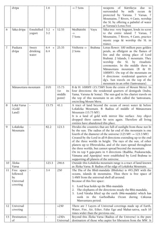 dvépa 1.6 -> 7 Sons weapons of Kärtikeya due to
surrounded by milk ocean &
protected by Varuna. 7 Varsas, 7
Mountains, 7 Rivers, 4 Casts, worship
the SL by offering a palmful of water
at Varuëa’s Lotus Feet
6 Çäka dvépa Emulsified
yogurt
3.2 +
3.2
12.55 Medhätithi
->
7 Sons
Vayu Çäka tree: very fragrant, lends its scent
to the entire island. 7 Varsas, 7
Mountains, 7 Rivers, 4 Casts, practice
mystic yoga & worship the SL in
trance.
7 Puñkara
dvépa
Sweet
drinking
water
6.4 +
6.4
25.35 Vétihotra ->
2 Sons
Brahma Lotus flower: 100 million pure golden
petals, as effulgent as the flames of
fire and the sitting place of Lord
Brahmä. 2 Islands, 1 mountain. They
worship the SL by ritualistic
ceremonies. In the middle there is
Mänasottara mountain (B & H:
10000Y). On top of the mountain on
4 directions: residential quarters of
dg’s. Sun travels on the top of the
mountain in an orbit (Saàvatsara).
Mänasottara mountain 0.01 15.75
(to its
middle
point)
B & H: 10000Y (15.75MY from the centre of Mount Meru). In
four directions: the residential quarters of demigods (Indra,
Yama, Varuna & Soma). The sun-god in his chariot travels on
the top of this mountain in an orbit called the Saàvatsara,
encircling Mount Meru.
8 Lokä Varsa
(Gold
Land)
- 15.75 41.1 A tract of land beyond the ocean of sweet water & before
Lokäloka Mountain. B: Radius of middle of Mänasottara
Mountain (15.75 MY).
It is a land of gold with mirror like surface. Any object
dropped there cannot be seen again. Therefore all living
entities have abandoned this place.
9 Lokäloka
Mountain
- 82.2 123.3 Divides the countries that are full of sunlight from those not lit
by the sun. The radius of the far end of this mountain is one
fourth of the diameter of the universe (125 MY ~= 123.3 MY)
Created by the Lord in all 8 directions extending up to the end
of the three worlds in height. The rays of the sun, of other
planets up to Dhruvaloka, and of the stars spread throughout
the three worlds, but cannot spread beyond the mountain.
On its top 4 gaja-patis in 4 directions (Åñabha, Puñkaracüòa,
Vämana and Aparäjita) were established by Lord Brahma to
supporting all planets of the universe.
10 Äloka
Varsa
- 123.3 246.6 Outside this Lokäloka mountain range is a tract of land known
as Äloka Varsa. B: Radius of far edge of Lokäloka Mountain.
11 Free space
followed
by
Universal
covering
- 3.4 250 The Dia of the Bhül-mandala (Bhüloka) is 493.2MY with the
oceans, islands & mountains. Thus there is free space of
3.4MY from the universal shell all around.
Because of this free space:
1. Lord Çeña holds up the Bhü-mandala
2. The elephants of the directions steady the Bhü-mandala,
3. Lord Väraha lifted up the earth (bhü-maëòala) which has
sunk in the Garbodhaka Ocean during Cäkñuña
Manvantara period.
12 Universal
covering
>250 There are 7 Layers of Universal coverings made up of Earth,
Water, Fire, Air, Ether, False Ego and Mahat-tattva, each 10
times wider than the previous one.
13 Destination
of
- - >250+
Universal
Beyond this Äloka Varsa (Radius of the Universe) is the pure
destination of those who aspire for liberation from the MW. It
 