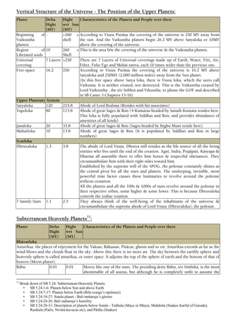 Vertical Structure of the Universe - The Position of the Upper Planets:
Planet Delta
Hight
(MY)
Hight
wrt Sun
(MY)
Characteristics of the Planets and People over there
Beginning of
Vaikuëöha
planets
- >260 +
shell
According to Viñëu Puräëa the covering of the universe is 250 MY away from
the sun. And the Vaikuëöha planets begin 26.2 MY above Satyaloka or 10MY
above the covering of the universe.
Region of
Liberated souls
10 260 +
Shell
This is the area b/w the covering of the universe & the Vaikuëöha planets.
Universal
covering
7 Layers >250 There are 7 Layers of Universal coverings made up of Earth, Water, Fire, Air,
Ether, False Ego and Mahat-tattva, each 10 times wider than the previous one.
Free-space 16.2 250 According to Viñëu Puräëa the covering of the universe is 16.2 MY above
Satyaloka and 250MY (2,000 million miles) away from the Sun planet.
(In this free space above Satya loka, there is Visnu loka, which the seers call
Vaikunta. It is neither created, nor destroyed. This is the Vaikuntha created by
Lord Vaikuntha , the s/o Subhra and Vikuntha, to please the GOF and described
in SB Canto 3 Chapters 15-16)
Upper Planetary System
Satyaloka 120 233.8 Abode of Lord Brahma (Resides with his associates)
Tapoloka 80 113.8 Abode of great Sages & Rsis (4-Kumaras headed by Sanath Kumara resides here.
This loka is fully populated with Siddhas and Rsis; and provides abundance of
amenities of all kinds)
Janaloka 20 33.8 Abode of great Sages & Rsis (Sages headed by Brghu Muni reside here)
Maharloka 10 13.8 Abode of great Sages & Rsis (It is populated by Siddhas and Rsis in large
numbers)
Svarloka
Dhruvaloka 1.3 3.8 The abode of Lord Viñëu. Dhruva still resides as the life source of all the living
entities who live until the end of the creation. Agni, Indra, Prajäpati, Kaçyapa &
Dharma all assemble there to offer him honor & respectful obeisances. They
circumambulate him with their right sides toward him.
Established by the supreme will of the SPOG, the polestar constantly shines as
the central pivot for all the stars and planets. The unsleeping, invisible, most
powerful time factor causes these luminaries to revolve around the polestar
without cessation.
All the planets and all the 100s & 1000s of stars revolve around the polestar in
their respective orbits, some higher & some lower. This is because Dhruvaloka
controls the zodiac rotation.
7 Saintly Stars 1.1 2.5 They always think of the well-being of the inhabitants of the universe &
circumambulate the supreme abode of Lord Viñëu (Dhruvaloka), the polestar.
Subterranean Heavenly Planets11
:
Planet Delta
Hight
(MY)
Hight
wrt Sun
(MY)
Characteristics of the Planets and People over there
Bhüvarloka
Antarikña: the places of enjoyment for the Yakñas, Räkñasas, Piçäcas, ghosts and so on. Antarikña extends as far as the
wind blows and the clouds float in the sky. Above this there is no more air. The sky between the earthly sphere and
heavenly sphere is called antarikña, or outer space. It adjoins the top of the sphere of earth and the bottom of that of
heaven (Moon planet).
Rähu 0.01 0.01 Moves like one of the stars. The presiding deity Rähu, s/o Siàhikä, is the most
abominable of all asuras, but although he is completely unfit to assume the
11
Break down of SB 5.24. Subterranean Heavenly Planets
• SB 5.24.1-6: Planets below Sun and above Earth
• SB 5.24.7-17: Planets below Earth (Bila svarga’s opulence)
• SB 5.24.18-27: Sutala planet - Bali maharaja’s glories
• SB 5.24.24-26: Bali maharaja’s humility
• SB 5.24.28-31: Description of planets below Sutala - Talätala (Maya in Mäya), Mahätala (Snakes fearful of Garuda),
Rasätala (Paëis, Niväta-kavacas etc), and Pätäla (Snakes)
 