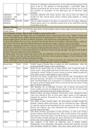 position of a demigod or planetary deity, he has achieved that position by the
grace of the SL. The diameter of Sun:Moon:Rähu = 10:20:30KY. Rähu is
inimical toward both the sun & moon, and therefore he always tries to cover
the sunshine & moonshine on the dark-moon day & full-moon night
(eclipse)
Siddhaloka,
Cäraëaloka and
Vidyädhara-loka
0.01 0.02 Naturally endowed with mystic powers, they can go from one planet to
another by their natural mystic powers without using airplanes or similar
machines.
Yakñaloka &
Rakñaloka
0.0799 0.0999 The sky called antarikña is the places of enjoyment for the Yakñas, Räkñasas,
Piçäcas, ghosts and so on. Antarikña extends as far as the wind blows and the
clouds float in the sky.
Bhüloka / Bhürloka
Bhü-mandala /
Earthly Planets
0.0001 0.1 (0.0) Its upper limits extend as high as swans, hawks, eagles and similar large birds
can fly.
Lower planetary systems - Bhü-vivaraù “in hollow cavities of the earth.”
The Daityas, Dänavas and Nägas, who are householders always enamored by their wives, children, friends and
society in beautiful houses, gardens and play grounds, and having greater wealth, power, bliss and sense enjoyment
than the higher planets, live there in illusory enjoyment, with desires more unimpeded than in Svarga.
In these lower planets there are cities, decorated with the fine houses of the leaders, which have houses, walls etc.
made of the best jewels, and with artificial land areas crowded with couples of pigeons, demons and Nägas.
The gardens, surpassing the beauty of heaven, shine with the beauty of trees having attractive branches bent down
with flowers, and with the sweet cries of groups of playing birds give pleasure to the senses and mind.
In these planets there is no fear because there are no divisions of time with day and night. The gems on the heads of
the best of the great snakes drive away all darkness.
By taking elixirs and juices made from divine herbs, the inhabitants of these planets do not experience anxiety,
disease, wrinkles, grey hair, old age, discoloration of the body, foul perspiration, fatigue, or lack of pleasure—the
effects of aging, caused by bathing, drinking and eating.
Living comfortably, they do not experience the influence of death except from the Sudarçana-cakra, by whose
entrence the pregnant wives of the demons all have miscarriages due to fear of its effulgence.
Mount Meru 0.016 0.016 16,000 Yojana of Mount Meru is within the earth (Jambüdvépa), while the
remaining 84,000 Yojanas is above Jambüdvépa.
Atala 0.01 0.026 Ruled by the demon Bala, the s/o Maya Dänava, who created 96 kinds of
mystic power. Some people hold some of these powers even today. Simply by
yawning he created 3 kinds of women, known as svairiëé, kämiëé & puàçcalé,
who induce a man to drink häöaka to enjoy with him.
Vitala 0.01 0.036 Lord Çiva, the master of gold mines, lives with his wife, surrounded by his
personal associates, the ghosts, for producing progeny. From the mixture of
their vital fluid Häöaké river is generated. It is heated by Väyu and hardened
by Agni to produce Häöaka gold, which is worn by the men & women of that
place with great admiration.
Sutala 0.01 0.046 Bali Mahäräja, the s/o Mahäräja Virocana, who is famous and praised by
verses, resides even now worshipping the Supreme Lord, who is most worthy
of worship, with fearless heart and complete devotion.
Talätala 0.01 0.056 Ruled by Maya, the king of Dänavas, lord of three cities. Though his three
cities were burned by Çiva, by Çiva’s grace Maya, master of the magicians,
regained his position. Protected by Çiva, without fear of Sudarçana, he is
worshipped here.
Mahätala 0.01 0.066 The abode of many hooded snakes, the descendents of Kadrü, headed by
Kuhaka, Takñaka, Käliya and Suseëa, who are controlled by anger. Addicted
to material enjoyment and bewildered by the association of wives, children,
friends and relatives, they enjoy themselves but constantly live in fear of
Garuòa, king of the birds.
Rasätala 0.01 0.076 The abode of Paëis, descendents of Diti and Danu, as well as the Niväta-
kavacas, Käleyas and Hiraëya-puraväsés. They are all enemies of the devatäs,
and reside in holes like snakes. From birth they are extremely powerful and
cruel, but their strength and pride are always defeated by the Sudarçana-cakra
of the Lord, who is auspicious for all the planetary systems.
Pätäla 0.01 0.086 The residence of the leaders of Näga-loka, such as Çaìkha, Kulika,
Mahäçaìkha, Çveta, Dhanaïjaya, Dhåtaräñöra, Çaìkhacüòa, Kambala, Açvatara
and Devadatta, headed by Väsuki. They have many hoods and are very
 