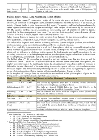 envious. The shining jewels fixed on five, seven, ten, a hundred or a thousand
hoods, light up the darkness of the caves of Pätäla with their effulgence.
Gap between 7
lower planets
0.003 0.089 The gaps between the seven nether worlds make a total of 3000 yojanas (500
yojanas in each case)
Placess below Patala - Lord Ananta and Helish Plnets:
Glories of Lord Ananta12
: Anantadeva, holder of the earth, the source of Rudra who destroys the
universe, an expansion of the Supreme Lord, called tamasé (because he is the supervisor of destruction, an
activity of tamas, but he is not a form composed of tamas). The devotees call him Saìkarñaëa because he
draws together (saìkaåñaëa) the enjoyer and the object to be enjoyed, characterized by the conception of
“I.” The devotees meditate upon Saìkarñaëa, as the presiding deity of ahaìkära in order to become
purified of the false conception of I and mine. This universe (kñiti-maëòalaà), situated on one of Lord
Ananta's thousands of hoods, appears just like a white mustard seed.
When Ananta desires to destroy the entire creation, from between his two moving eyebrows appears
three-eyed Rudra, composed of anger, with eleven expansions, carrying a raised trident.
The independent Supreme Lord Ananta, possessing unlimited powers and great qualities, situated below
the lower planets, easily supports the earth (kñmäm) for its continued existence.
Pitås: Pitås headed by Agiñvättäs reside beneath the 7 lower planets, desiring virtuous blessings for their
family members by great concentration on the Lord. There, the king of the Pitås, s/o Vaivasvata, Yamaräja,
along with his followers, in obedience to the orders of the Lord, awards unavoidable punishment for sin
according to the action to the living beings who have been brought to his place after death by his servants.
By such frightening experience he makes the jévas turn towards the Lord.
The hellish planets13
: 28 in number are situated in the intermediate space b/w the 3-worlds and the
Garbhodaka Ocean. They lie on the southern side of the universe, beneath the seven lower planets, and
slightly above the water of the Garbhodaka Ocean. By acting impiously one achieves different positions in
hellish life. Because of the faith of the doer arising from the three guëas, different varieties of destinations
for action appear. The destinations for performing acts out of desire caused by beginning less ignorance
are merely transformations of those desires, with thousands of varieties (known as hells).
In the kingdom of Yamaräja there are hundreds and thousands of hellish planets (places of pain for the
living entities), among them twenty-eight hells are prominent.
Planet ∆Hight
(MY)
Hight wrt
Sun (MY)
Characteristics of the Planets and People over there
Pitrloka 0.010 0.099 Pitås headed by Agiñvättäs dwell here & Yamaräja awards unavoidable
punishment to living beings according to the sin.
Hellish planets 0.000 0.099 The Hells are situated 99,000Y below the Earth (SB 3.30.24), in the
intermediate space b/w 3-worlds & Garbhodaka Ocean
Remaining
Earth
0.001 0.100 The earth extends still further below to a depth of 11,000 yojanas below
Pätäla, and it is all rocky in nature.
Below Lower planetary systems
Çeña Näga 0.1 0.2 This universe (kñiti-maëòalaà), situated on one of Lord Ananta's thousands
of hoods, appears just like a white mustard seed.
Garbhodaka
Ocean
249.8 250 The ocean made of sweat of Lord Garbhodakasayi Visnu, which fills the
lower half of the universe. Lord sleeps on the bed of Ananta on top of this
great Ocean.
Universe’s end 0 250 The lower end of the Universe, which is 250 MY below the Sun planet.
12
Break down of SB 5. 25. The Glories of Lord Ananta
• SB 5.25.1-3: Abode and Activities of Lord Ananta
• SB 5.25.4-5: Beauty of Lord Anantadeva
• SB 5.25.6-15: Causeless mercy of Lord Anantadeva on conditioned souls
13
Break down of SB 5.26. A Description of Hellish Planets
• SB 5.26.1: PM questions about why LEs put into material situations?
• SB 5.26.2-3: The result of the activities decide their material situations
• SB 5.26.4-5: The location of the Patala and Hellish planets
• SB 5.26.6: Activities of Yamaraja in Pitrloka
• SB 5.26.7-36: Descriptions of 28 hellish planets and punishments
• SB 5.26.37: Living entities movement from hell to heaven to earth
• SB 5.26.38-40: Result of hearing & speaking about Universal form
 