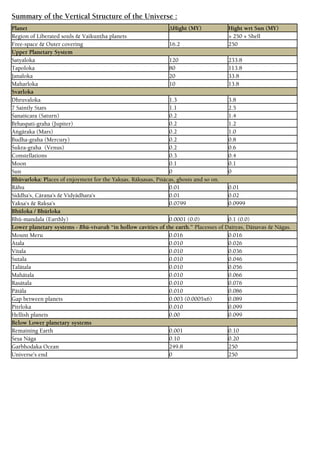 Summary of the Vertical Structure of the Universe :
Planet ∆Hight (MY) Hight wrt Sun (MY)
Region of Liberated souls & Vaikuëöha planets > 250 + Shell
Free-space & Outer covering 16.2 250
Upper Planetary System
Satyaloka 120 233.8
Tapoloka 80 113.8
Janaloka 20 33.8
Maharloka 10 13.8
Svarloka
Dhruvaloka 1.3 3.8
7 Saintly Stars 1.1 2.5
Çanaiçcara (Saturn) 0.2 1.4
Båhaspati-graha (Jupiter) 0.2 1.2
Aìgäraka (Mars) 0.2 1.0
Budha-graha (Mercury) 0.2 0.8
Çukra-graha (Venus) 0.2 0.6
Constellations 0.3 0.4
Moon 0.1 0.1
Sun 0 0
Bhüvarloka: Places of enjoyment for the Yakñas, Räkñasas, Piçäcas, ghosts and so on.
Rähu 0.01 0.01
Siddha’s, Cäraëa’s & Vidyädhara’s 0.01 0.02
Yakña’s & Rakña’s 0.0799 0.0999
Bhüloka / Bhürloka
Bhü-mandala (Earthly) 0.0001 (0.0) 0.1 (0.0)
Lower planetary systems - Bhü-vivaraù “in hollow cavities of the earth.” Placesses of Daityas, Dänavas & Nägas.
Mount Meru 0.016 0.016
Atala 0.010 0.026
Vitala 0.010 0.036
Sutala 0.010 0.046
Talätala 0.010 0.056
Mahätala 0.010 0.066
Rasätala 0.010 0.076
Pätäla 0.010 0.086
Gap between planets 0.003 (0.0005x6) 0.089
Pitrloka 0.010 0.099
Hellish planets 0.00 0.099
Below Lower planetary systems
Remaining Earth 0.001 0.10
Çeña Näga 0.10 0.20
Garbhodaka Ocean 249.8 250
Universe’s end 0 250
 