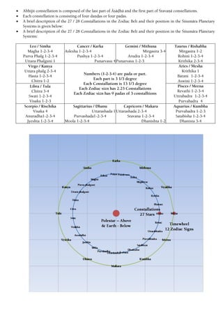  Abhijit constellation is composed of the last part of Äñäòhä and the first part of Çravaëä constellations.
 Each constellation is consisting of four daëòas or four padas.
 A brief description of the 27 / 28 Constallations in the Zodiac Belt and their position in the Çiçumära Planetary
Systems is given below:
 A brief description of the 27 / 28 Constallations in the Zodiac Belt and their position in the Çiçumära Planetary
Systems:
Leo / Simha
Magha 1-2-3-4
Purva Phalg 1-2-3-4
Uttara Phalguni 1
Cancer / Karka
Aslesha 1-2-3-4
Pushya 1-2-3-4
Punarvasu 4
Gemini / Mithuna
Mirgasira 3-4
Arudra 1-2-3-4
Punarvasu 1-2-3
Taurus / Rishabha
Mirgasira 1-2
Rohini 1-2-3-4
Krithika 2-3-4
Virgo / Kanya
Uttara phalg 2-3-4
Hasta 1-2-3-4
Chitra 1-2
Numbers (1-2-3-4) are pada or part.
Each part is 3 1/3 degree
Each Constallatiom is 13 1/3 degree
Each Zodiac sizn has 2.25 Constallations
Each Zodiac sizn has 9 padas of 3 constalltions
Aries / Mesha
Krithika 1
Barani 1-2-3-4
Aswini 1-2-3-4
Libra / Tula
Chitra 3-4
Swati 1-2-3-4
Visaka 1-2-3
Pisces / Meena
Revathi 1-2-3-4
Uttrabadra 1-2-3-4
Purvabadra 4
Scorpio / Rischika
Visaka 4
Anuradha1-2-3-4
Jyeshta 1-2-3-4
Sagittarius / Dhanu
Uttarashada 1
Purvashada1-2-3-4
Moola 1-2-3-4
Capricorn / Makara
Uttarashada 2-3-4
Sravana 1-2-3-4
Dhanishta 1-2
Aquarius / Kumbha
Purvabadra 1-2-3
Satabisha 1-2-3-4
Dhanista 3-4
 