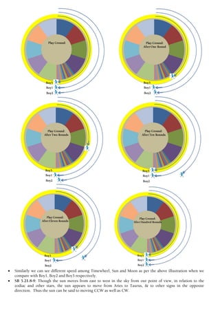  Similarly we can see different speed among Timewheel, Sun and Moon as per the above illustration when we
compare with Boy1, Boy2 and Boy3 respectively.
 SB 5.21.8-9: Though the sun moves from east to west in the sky from our point of view, in relation to the
zodiac and other stars, the sun appears to move from Aries to Taurus, & to other signs in the opposite
direction. Thus the sun can be said to moving CCW as well as CW.
 