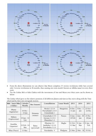  From the above illustrations we can observe that Moon completes 37 reverse revolutions while Sun covered
only 3 reverse revolutions in 36 months, thus causing one extra month (known as Adhika masa) in every three
years.
 Tus the Zodiac Belt or Kala Chakra with the movements of Sun and Moon over three years can be shown as
below:
The Zodiac-wheel gives us the relative positions of all different planets and stars as they move along with the Time
wheel and by their own retrograde moions.
Rāśi - Saura Māsa
( Zodiac)
Calender
Months
Rtu (Season)
Constallations Lunar Month 2013 2014 2015
Dhanu
(Sagittarius)
16 Dec -
14 Jan Hemanta
(winter)
Moola 1-2-3-4
Purvashada1-2-3-4
Uttarashada 1
Margasirsa 14 Dec -
11 Jan
3 Dec - 1
Jan
23 Nov -
22 Dec
Makara
(Capricornus)
15 Jan - 12
Feb
Uttarashada 2-3-4
Sravana 1-2-3-4
Dhanishta 1-2
Pausya 12 Jan -
10 Feb
2 Jan - 30
Jan
23 Dec -
20 Jan
Kumbha
(Aquarius)
13 Feb - 14
Mar
Śiśira
(prevernal)
Dhanista 3-4
Satabisha 1-2-3-4
Purvabadra 1-2-3
Magha 11 Feb -
11 Mar
31 Jan - 1
Mar
21 Jan - 18
Feb
Mīna (Pisces) 15 Mar - Purvabadra 4 Phalguna 12 Mar - 2 Mar - 30 19 Feb -
 