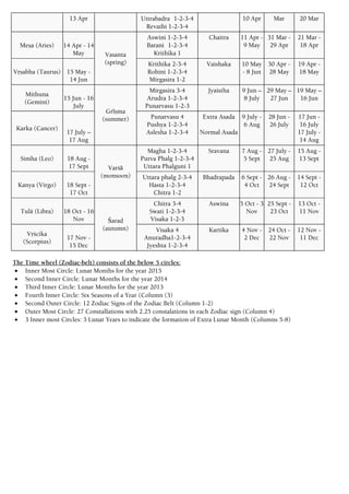 13 Apr Uttrabadra 1-2-3-4
Revathi 1-2-3-4
10 Apr Mar 20 Mar
Meña (Aries) 14 Apr - 14
May Vasanta
(spring)
Aswini 1-2-3-4
Barani 1-2-3-4
Krithika 1
Chaitra 11 Apr -
9 May
31 Mar -
29 Apr
21 Mar -
18 Apr
Våñabha (Taurus) 15 May -
14 Jun
Krithika 2-3-4
Rohini 1-2-3-4
Mirgasira 1-2
Vaishaka 10 May
- 8 Jun
30 Apr -
28 May
19 Apr -
18 May
Mithuna
(Gemini)
15 Jun - 16
July
Grīñma
(summer)
Mirgasira 3-4
Arudra 1-2-3-4
Punarvasu 1-2-3
Jyaistha 9 Jun –
8 July
29 May –
27 Jun
19 May –
16 Jun
Karka (Cancer)
17 July –
17 Aug
Punarvasu 4
Pushya 1-2-3-4
Aslesha 1-2-3-4
Extra Asada
Normal Asada
9 July -
6 Aug
28 Jun -
26 July
17 Jun -
16 July
17 July -
14 Aug
Simha (Leo) 18 Aug -
17 Sept Varçā
(monsoon)
Magha 1-2-3-4
Purva Phalg 1-2-3-4
Uttara Phalguni 1
Sravana 7 Aug -
5 Sept
27 July -
25 Aug
15 Aug -
13 Sept
Kanya (Virgo) 18 Sept -
17 Oct
Uttara phalg 2-3-4
Hasta 1-2-3-4
Chitra 1-2
Bhadrapada 6 Sept -
4 Oct
26 Aug -
24 Sept
14 Sept -
12 Oct
Tulä (Libra) 18 Oct - 16
Nov Śarad
(autumn)
Chitra 3-4
Swati 1-2-3-4
Visaka 1-2-3
Aswina 5 Oct - 3
Nov
25 Sept -
23 Oct
13 Oct -
11 Nov
Våçcika
(Scorpius)
17 Nov -
15 Dec
Visaka 4
Anuradha1-2-3-4
Jyeshta 1-2-3-4
Kartika 4 Nov -
2 Dec
24 Oct -
22 Nov
12 Nov -
11 Dec
The Time wheel (Zodiac-belt) consists of the below 5 circles:
 Inner Most Circle: Lunar Months for the year 2015
 Second Inner Circle: Lunar Months for the year 2014
 Third Inner Circle: Lunar Months for the year 2013
 Fourth Inner Circle: Six Seasons of a Year (Column (3)
 Second Outer Circle: 12 Zodiac Signs of the Zodiac Belt (Column 1-2)
 Outer Most Circle: 27 Constallations with 2.25 constalations in each Zodiac sign (Column 4)
 3 Inner most Circles: 3 Lunar Years to indicate the formation of Extra Lunar Month (Columns 5-8)
 