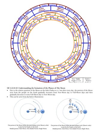 SB 5.22.8-10: Understanding the formation of the Phases of The Moon
 Due to the relative position of the Moon on the Kala Chakra w.r.t. Sun after every day, the portion of the Moon
seen from the people on the Earth gradually increases from New-Moon day to Full-Moon days and then
gradually dicreases to none Full-Moon day to New-Moon day.
 This can be senn from the below illustrations:
 