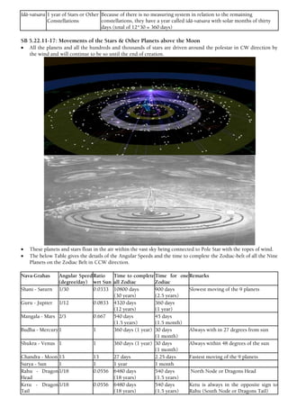 Idä-vatsara 1 year of Stars or Other
Constellations
Because of there is no measuring system in relation to the remaining
constellations, they have a year called idä-vatsara with solar months of thirty
days (total of 12*30 = 360 days)
SB 5.22.11-17: Movements of the Stars & Other Planets above the Moon
 All the planets and all the hundreds and thousands of stars are driven around the polestar in CW direction by
the wind and will continue to be so until the end of creation.
 These planets and stars float in the air within the vast sky being connected to Pole Star with the ropes of wind.
 The below Table gives the details of the Angular Speeds and the time to complete the Zodiac-belt of all the Nine
Planets on the Zodiac Belt in CCW direction.
Nava-Grahas Angular Speed
(degree/day)
Ratio
wrt Sun
Time to complete
all Zodiac
Time for one
Zodiac
Remarks
Shani - Saturn 1/30 0.0333 10800 days
(30 years)
900 days
(2.5 years)
Slowest moving of the 9 planets
Guru - Jupiter 1/12 0.0833 4320 days
(12 years)
360 days
(1 year)
Mangala - Mars 2/3 0.667 540 days
(1.5 years)
45 days
(1.5 month)
Budha - Mercury1 1 360 days (1 year) 30 days
(1 month)
Always with in 27 degrees from sun
Shukra - Venus 1 1 360 days (1 year) 30 days
(1 month)
Always within 48 degrees of the sun
Chandra - Moon 13 13 27 days 2.25 days Fastest moving of the 9 planets
Surya - Sun 1 1 1 year 1 month
Rahu - Dragon
Head
1/18 0.0556 6480 days
(18 years)
540 days
(1.5 years)
North Node or Dragons Head
Ketu - Dragon
Tail
1/18 0.0556 6480 days
(18 years)
540 days
(1.5 years)
Ketu is always in the opposite sign to
Rahu (South Node or Dragons Tail)
 