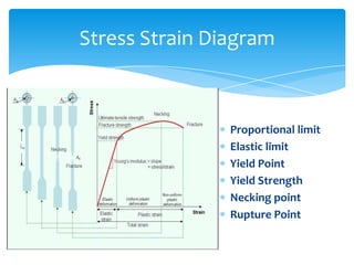 Stress Strain Diagram
Proportional limit
Elastic limit
Yield Point
Yield Strength
Necking point
Rupture Point
 