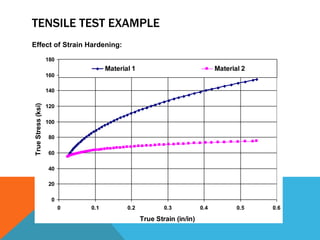 TENSILE TEST EXAMPLE
Effect of Strain Hardening:

                     180
                                     Material 1                               Material 2
                     160

                     140
 True Stress (ksi)




                     120

                     100

                     80

                     60

                     40

                     20

                      0
                           0   0.1          0.2           0.3           0.4          0.5   0.6

                                                  True Strain (in/in)
 