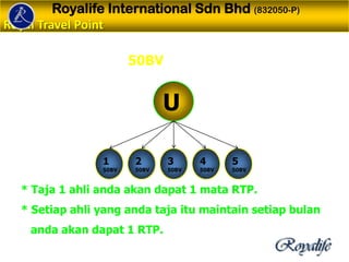 U
50BV
1
50BV
2
50BV
3
50BV
4
50BV
5
50BV
* Taja 1 ahli anda akan dapat 1 mata RTP.
* Setiap ahli yang anda taja itu maintain setiap bulan
anda akan dapat 1 RTP.
Royalife
Royalife International Sdn Bhd (832050-P)
Royal Travel Point
 