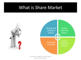What is Share Market 
Buying and 
Selling of 
Shares 
Buyers 
meet the 
sellers 
Sellers 
meet the 
buyers 
Exchange 
of Shares 
©Universal Trading & Training Academy 
www.sharensetips.com 
 