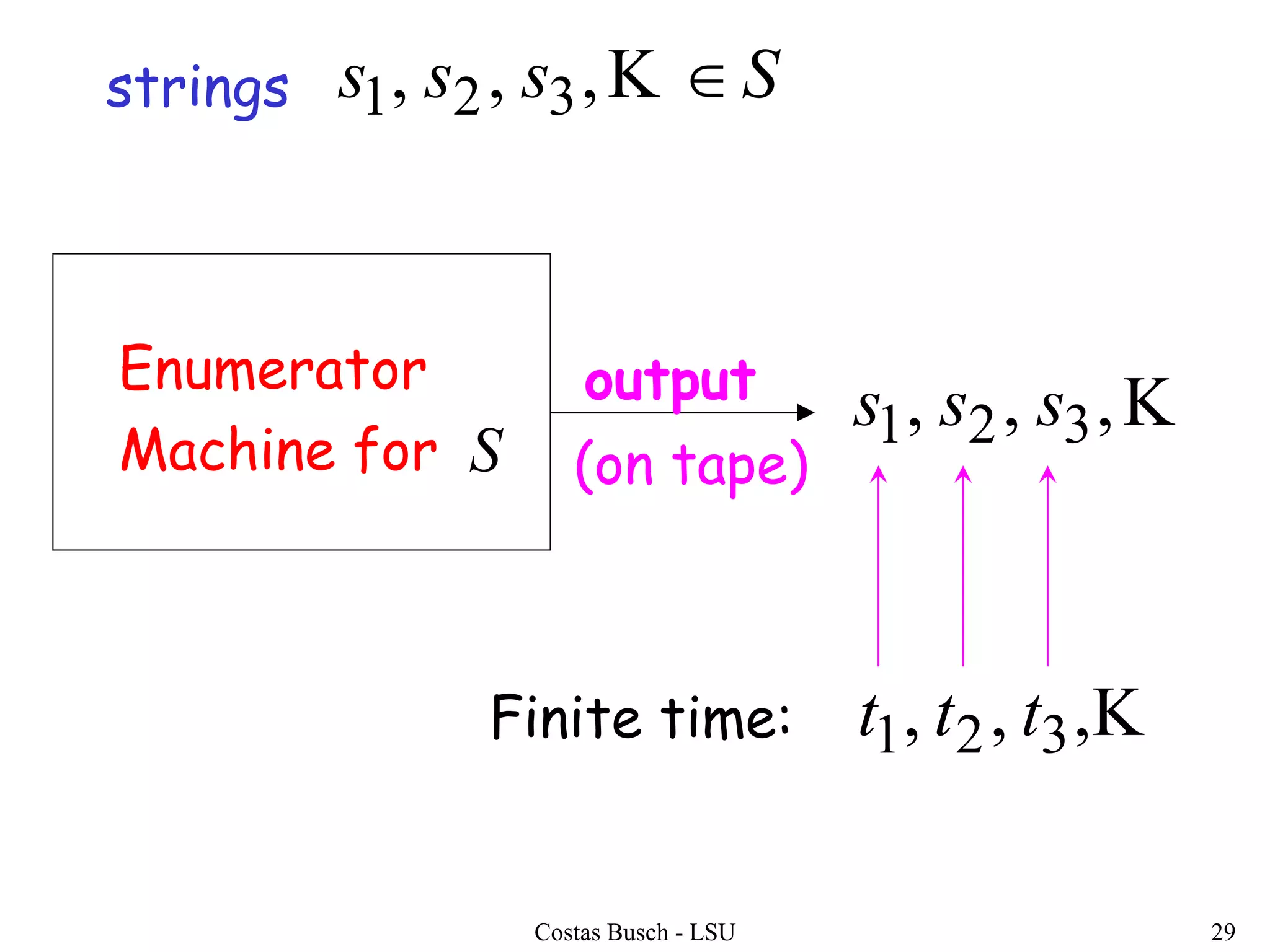Costas Busch - LSU 29
Enumerator
Machine for
,,, 321 sss
Ssss ,,, 321
Finite time: ,,, 321 ttt
strings
S
output
(on tape)
 