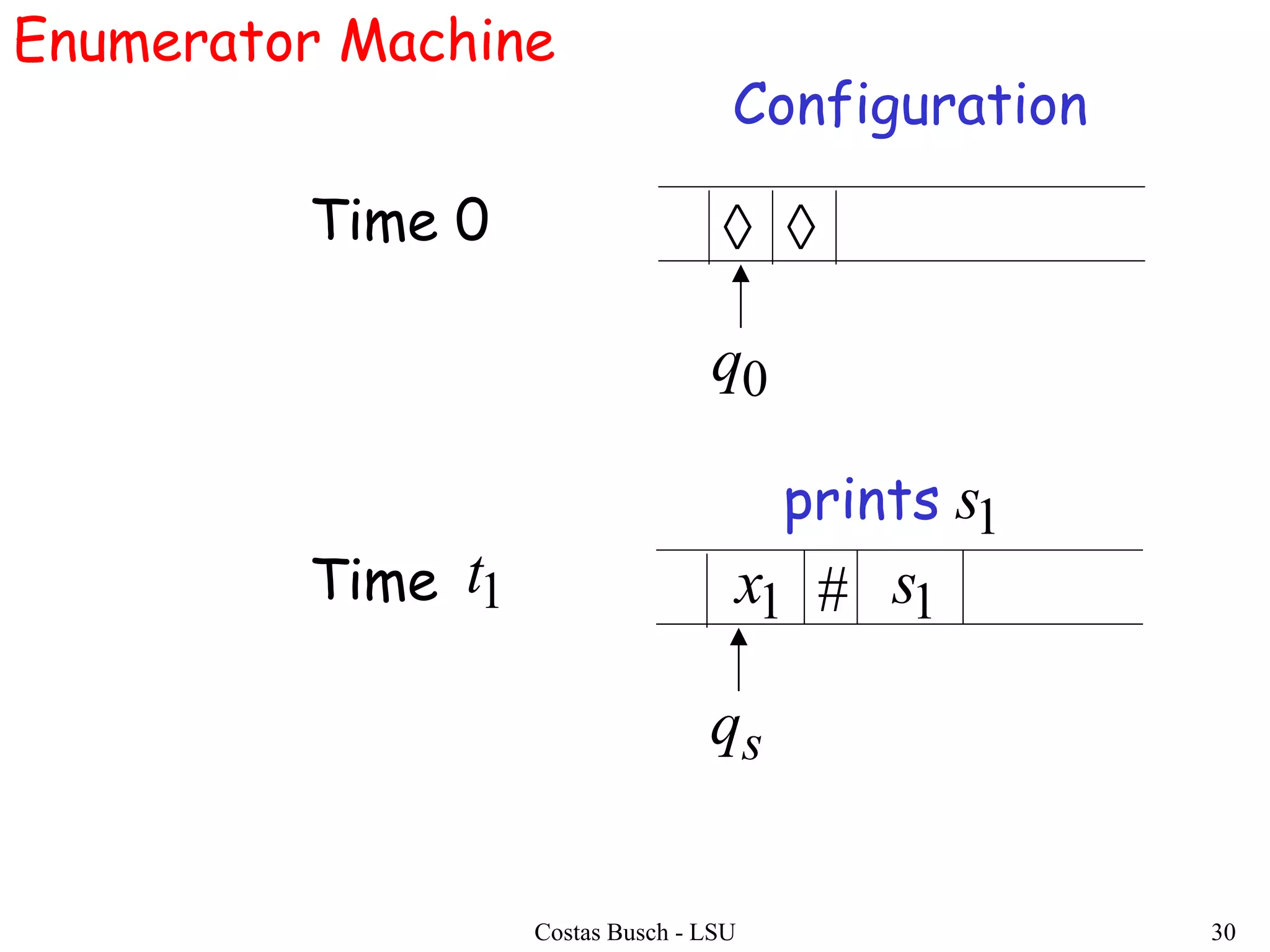 Costas Busch - LSU 30
Enumerator Machine
Configuration
Time 0  
0q
Time
sq
1x 1s#1t
prints 1s
 