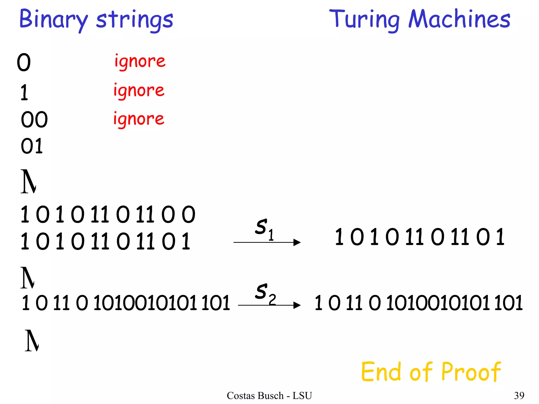 Costas Busch - LSU 39
0
1
00
01

10110110101 10110110101
00110110101

101101001010101101

Binary strings Turing Machines
1s
2s 101101001010101101
End of Proof
ignore
ignore
ignore
 