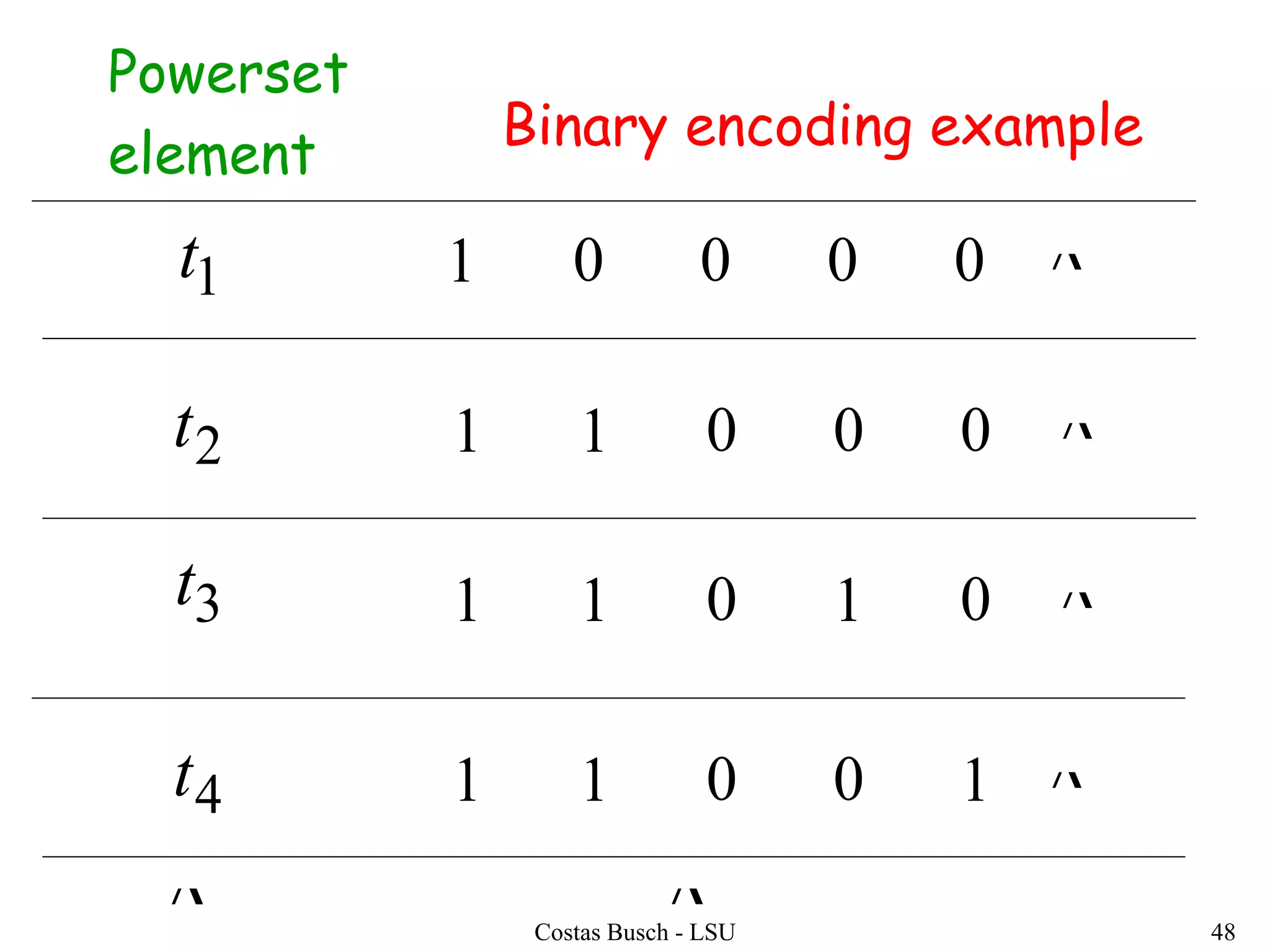 Costas Busch - LSU 48
1 0 0 0 0
1 1 0 0 0
1 1 0 1 0
1 1 0 0 1
Powerset
element
Binary encoding example
1t
2t
3t
4t




 
 