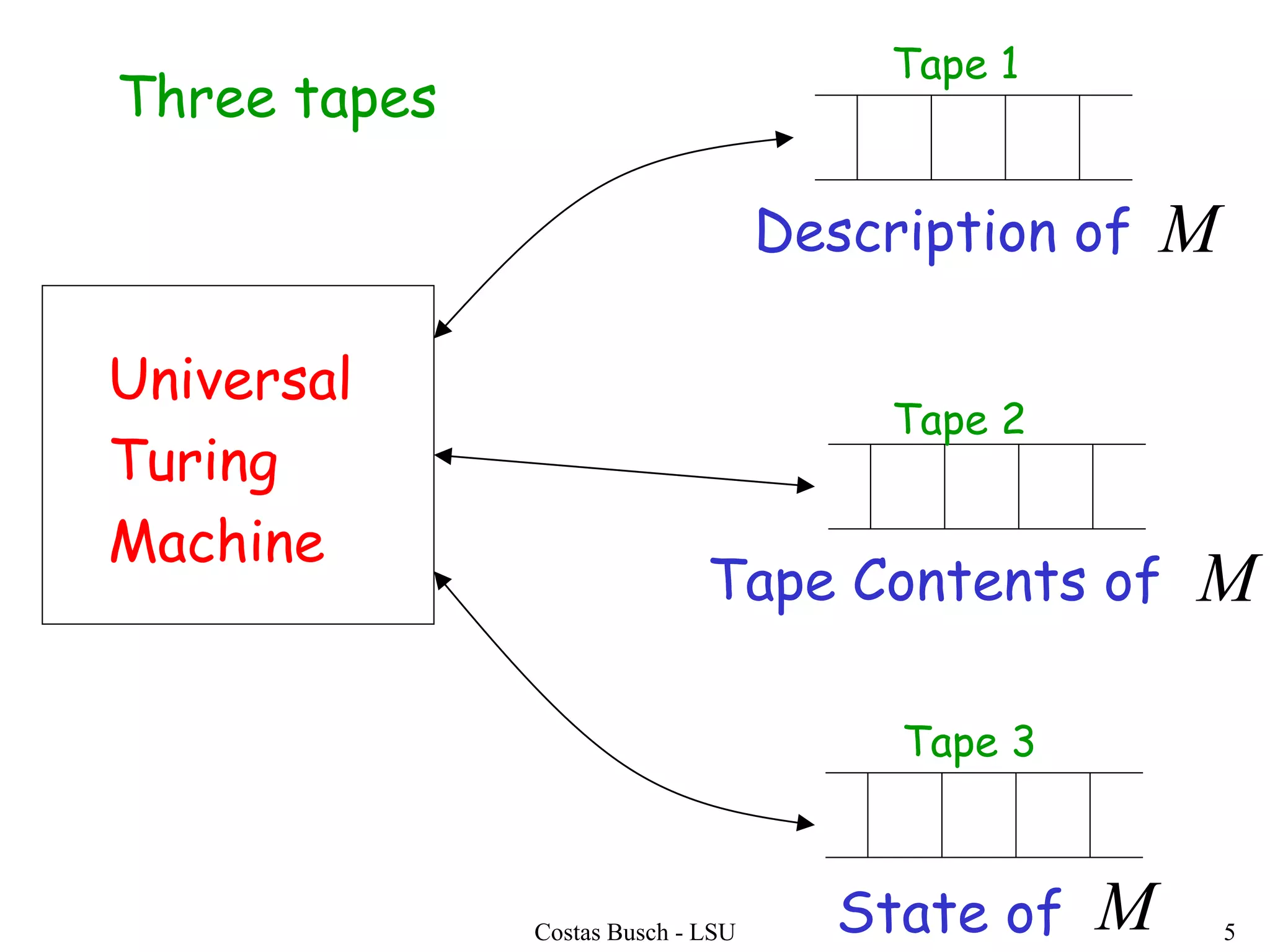 Costas Busch - LSU 5
Universal
Turing
Machine
M
Description of
Tape Contents of
M
State of M
Three tapes
Tape 2
Tape 3
Tape 1
 