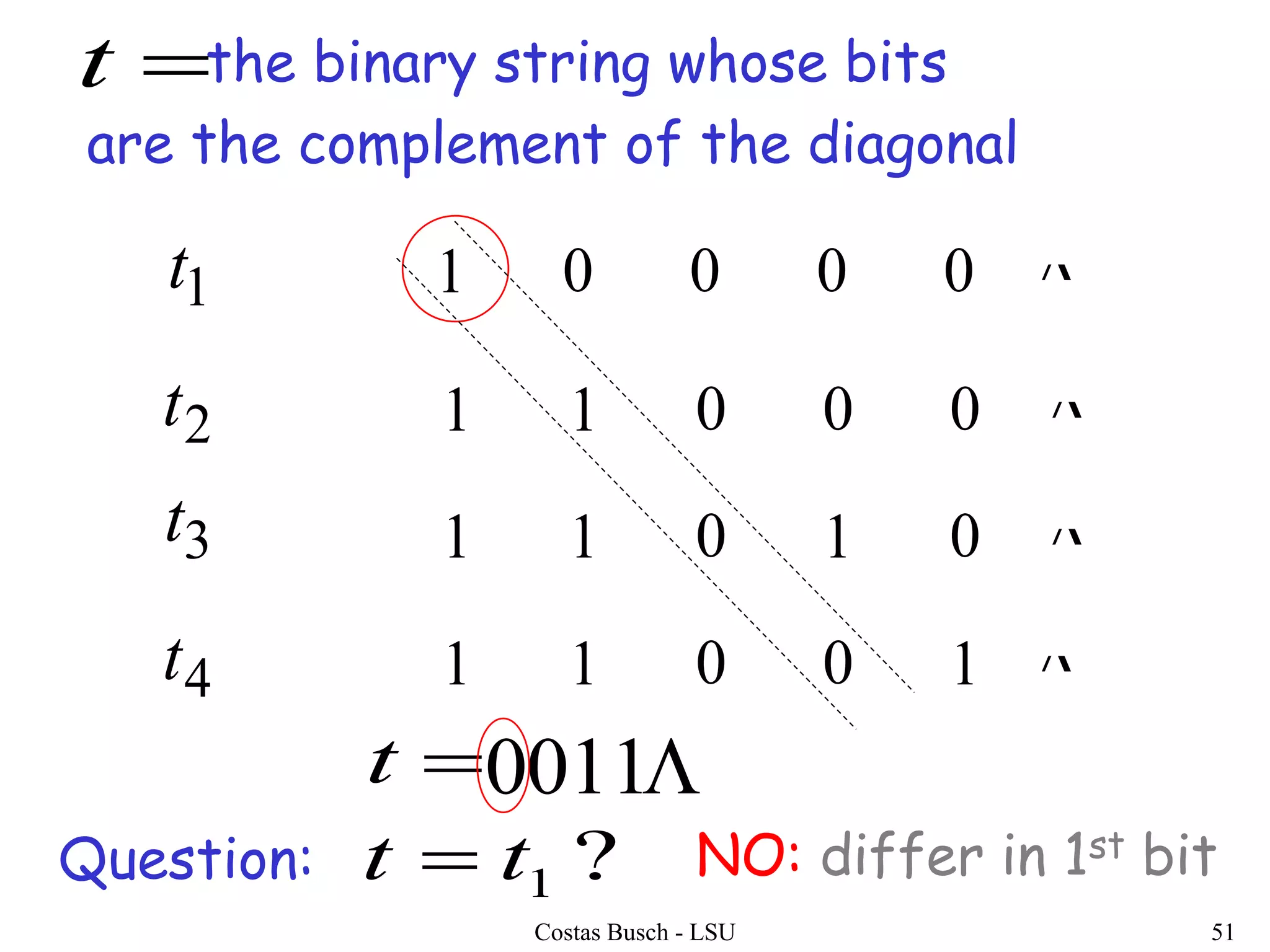 Costas Busch - LSU 51
1 0 0 0 0
1 1 0 0 0
1 1 0 1 0
1 1 0 0 1
1t
2t
3t
4t




Question:
0011
the binary string whose bits
are the complement of the diagonal
t
?1tt  NO: differ in 1st bit
t
 