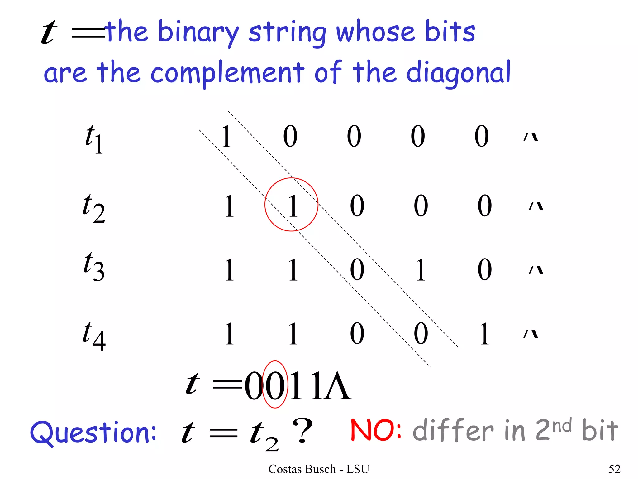 Costas Busch - LSU 52
1 0 0 0 0
1 1 0 0 0
1 1 0 1 0
1 1 0 0 1
1t
2t
3t
4t




Question:
0011
the binary string whose bits
are the complement of the diagonal
t
?2tt  NO: differ in 2nd bit
t
 