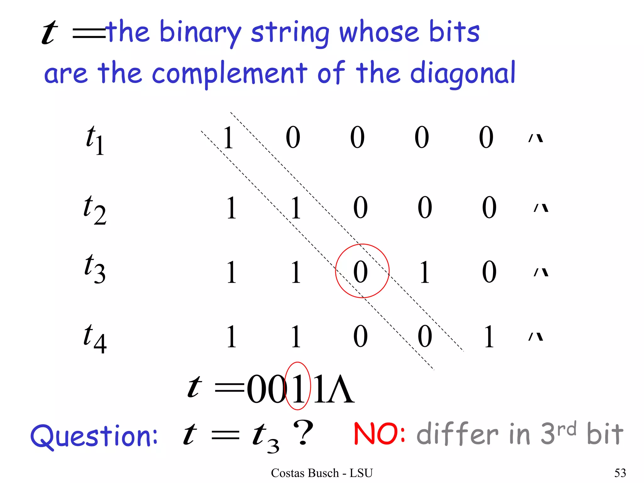 Costas Busch - LSU 53
1 0 0 0 0
1 1 0 0 0
1 1 0 1 0
1 1 0 0 1
1t
2t
3t
4t




Question:
0011
the binary string whose bits
are the complement of the diagonal
t
?3tt  NO: differ in 3rd bit
t
 
