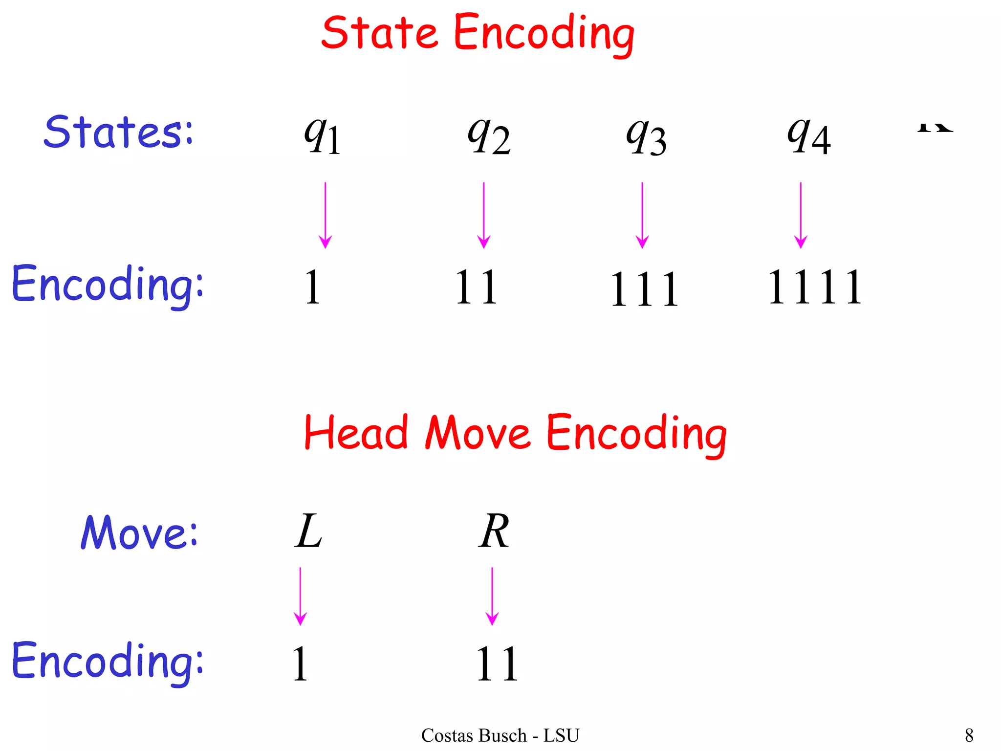 Costas Busch - LSU 8
State Encoding
States: 1q 2q 3q 4q 
Encoding: 1 11 111 1111
Head Move Encoding
Move:
Encoding:
L R
1 11
 