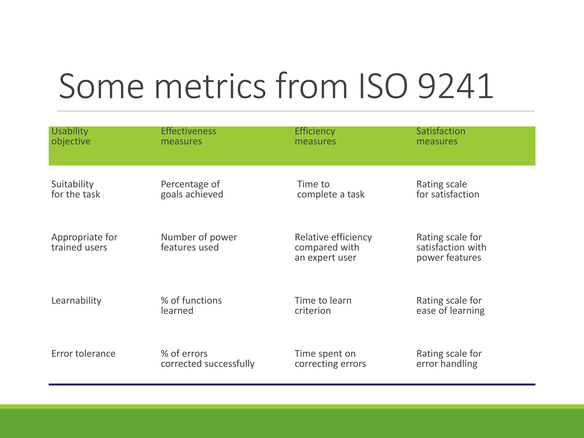 Some metrics from ISO 9241
Usability Effectiveness Efficiency Satisfaction
objective measures measures measures
Suitability Percentage of Time to Rating scale
for the task goals achieved complete a task for satisfaction
Appropriate for Number of power Relative efficiency Rating scale for
trained users features used compared with satisfaction with
an expert user power features
Learnability % of functions Time to learn Rating scale for
learned criterion ease of learning
Error tolerance % of errors Time spent on Rating scale for
corrected successfully correcting errors error handling
 