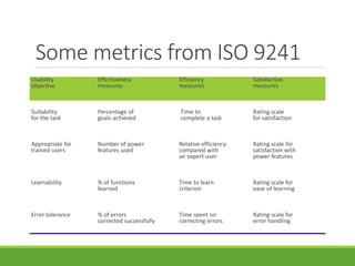 Some metrics from ISO 9241
Usability Effectiveness Efficiency Satisfaction
objective measures measures measures
Suitability Percentage of Time to Rating scale
for the task goals achieved complete a task for satisfaction
Appropriate for Number of power Relative efficiency Rating scale for
trained users features used compared with satisfaction with
an expert user power features
Learnability % of functions Time to learn Rating scale for
learned criterion ease of learning
Error tolerance % of errors Time spent on Rating scale for
corrected successfully correcting errors error handling
 