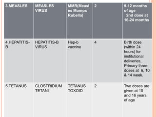 3.MEASLES MEASLES
VIRUS
MMR(Measl
es Mumps
Rubella)
2 9-12 months
of age
2nd dose at
16-24 months
4.HEPATITIS-
B
HEPATITIS-B
VIRUS
Hep-b
vaccine
4 Birth dose
(within 24
hours) for
institutional
deliveries,
Primary three
doses at 6, 10
& 14 week.
5.TETANUS CLOSTRIDIUM
TETANI
TETANUS
TOXOID
2 Two doses are
given at 10
and 16 years
of age
 