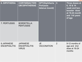 6. DIPHTHERIA CORYNEBACTERI
UM DIPHTHERIAE
DPT(Diphtheria
Pertussis
tetanus toxoid)
5 Three doses at
6, 10 & 14
week and two
booster dose
at 16-24 month
and 5-6 years
of age
7. PERTUSSIS BORDETELLA
PERTUSSIS
8.JAPANESE
ENCEPHALITIS
JAPANESE
ENCEPHALITIS
VIRUS
JE
VACCINATION
2 9-12 months of
age and 2nd
dose at 16-24
months
 
