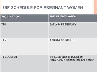UIP SCHEDULE FOR PREGNANT WOMEN
VACCINATION TIME OF VACCINATION
TT-1 EARLY IN PREGNANCY
TT-2 4 WEEKS AFTER TT-1
TT-BOOSTER IF RECEIVED 2 TT DOSES IN
PREGNANCY WITH IN THE LAST YEAR
 